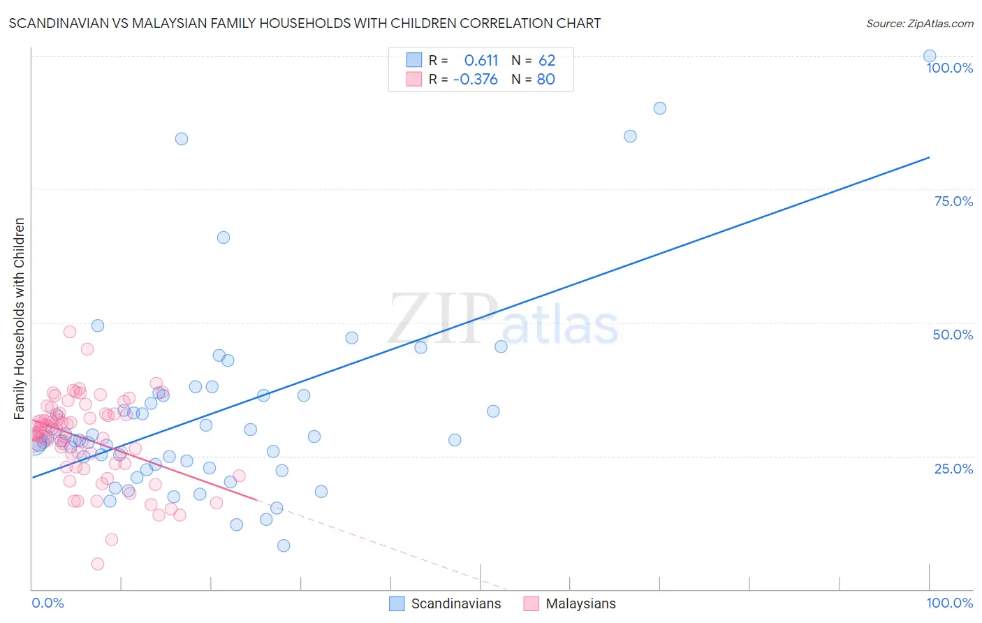 Scandinavian vs Malaysian Family Households with Children