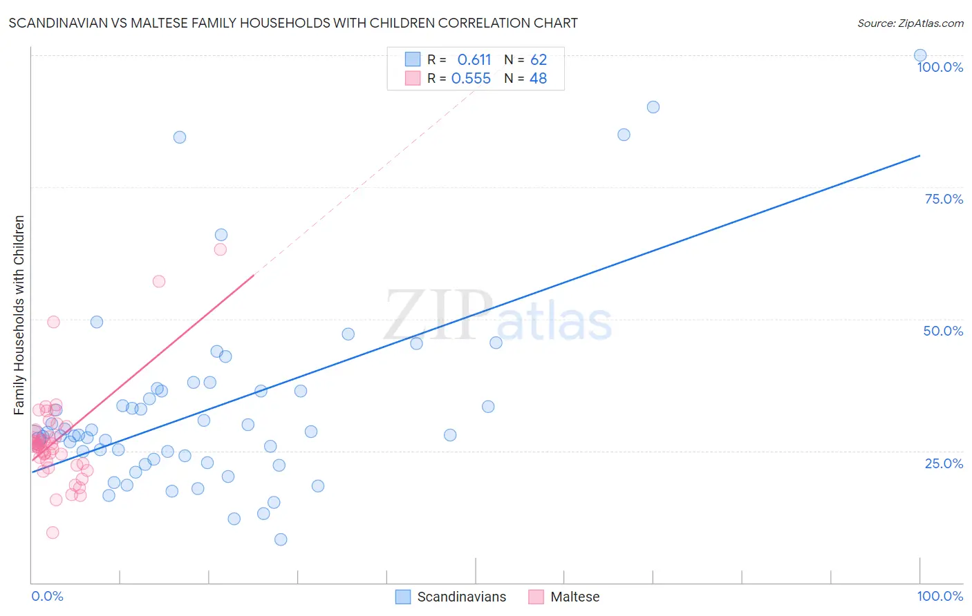 Scandinavian vs Maltese Family Households with Children