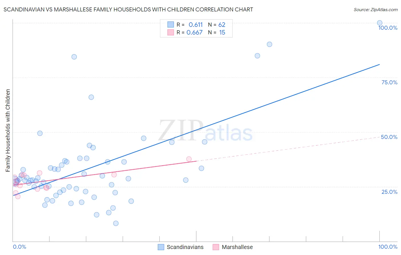 Scandinavian vs Marshallese Family Households with Children