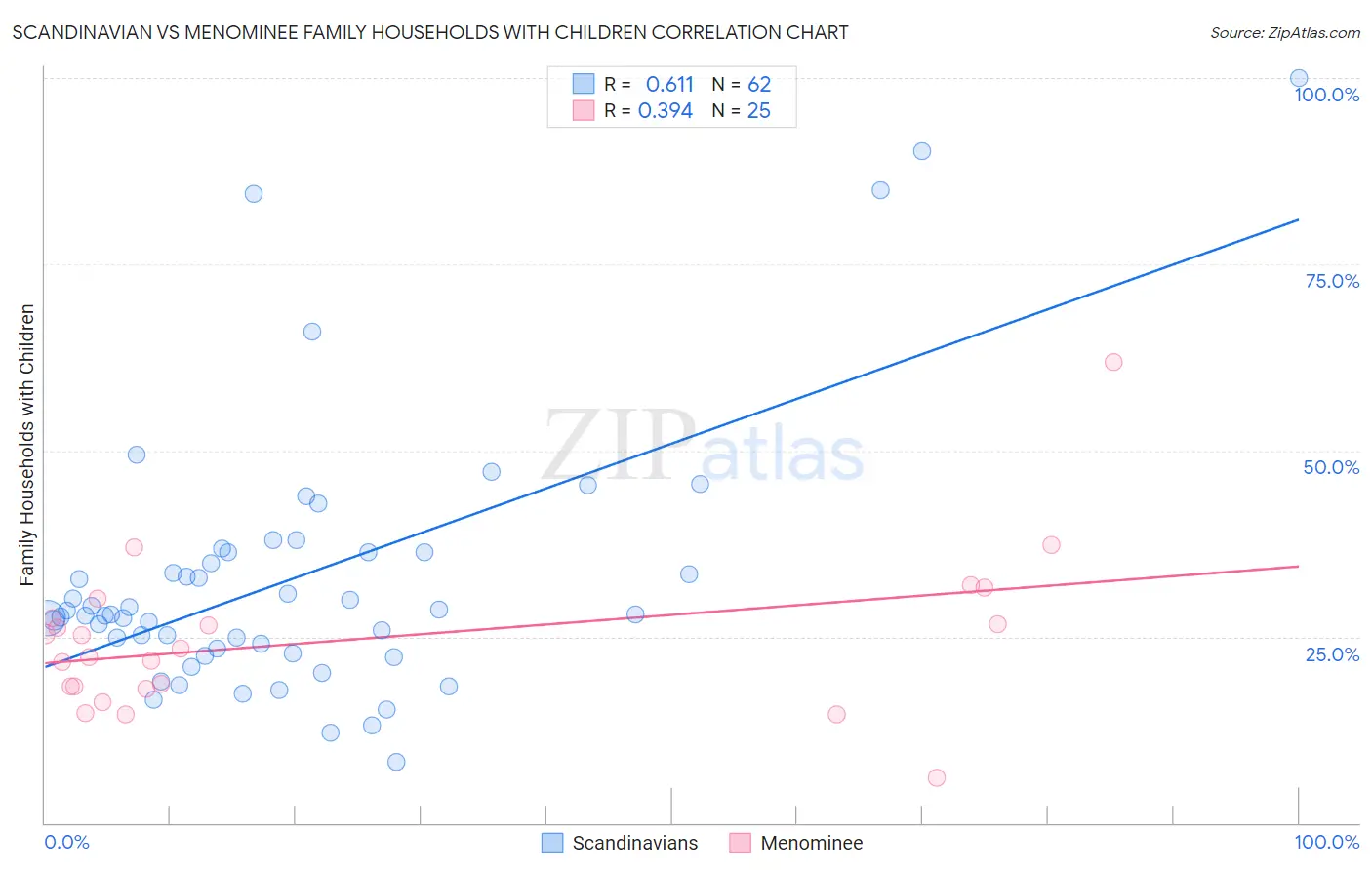 Scandinavian vs Menominee Family Households with Children