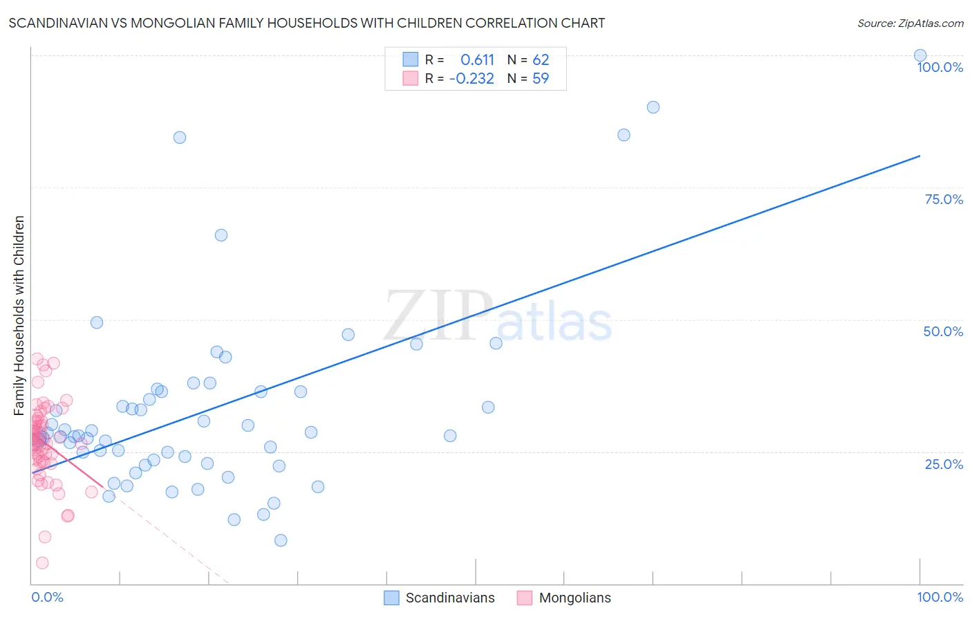 Scandinavian vs Mongolian Family Households with Children