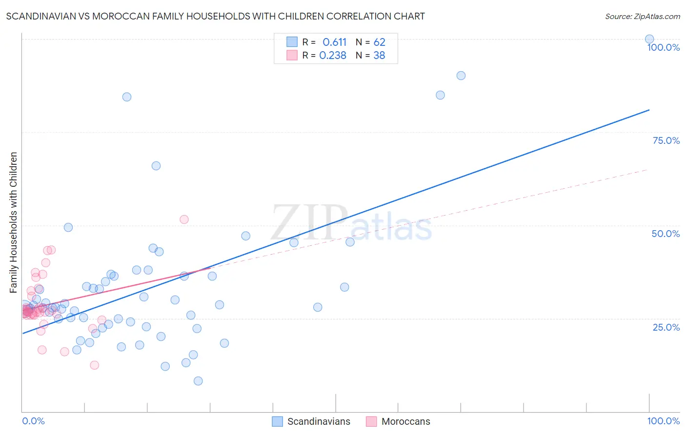 Scandinavian vs Moroccan Family Households with Children