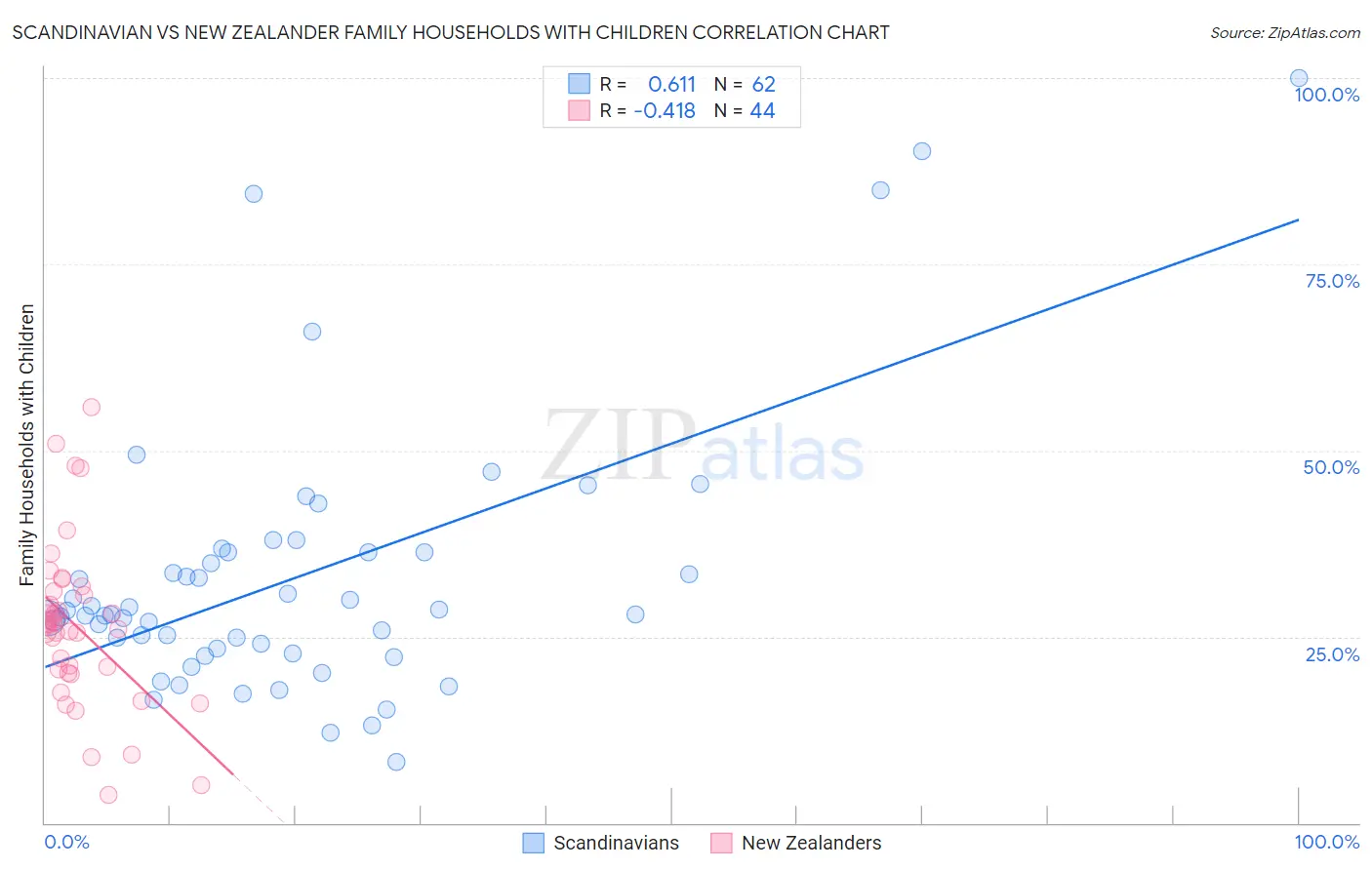 Scandinavian vs New Zealander Family Households with Children
