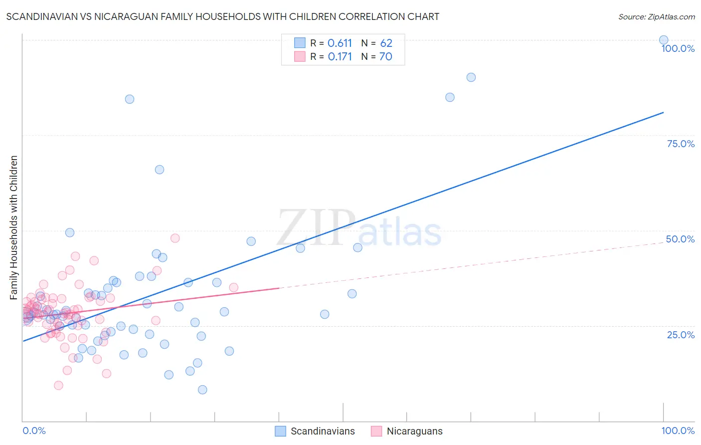 Scandinavian vs Nicaraguan Family Households with Children