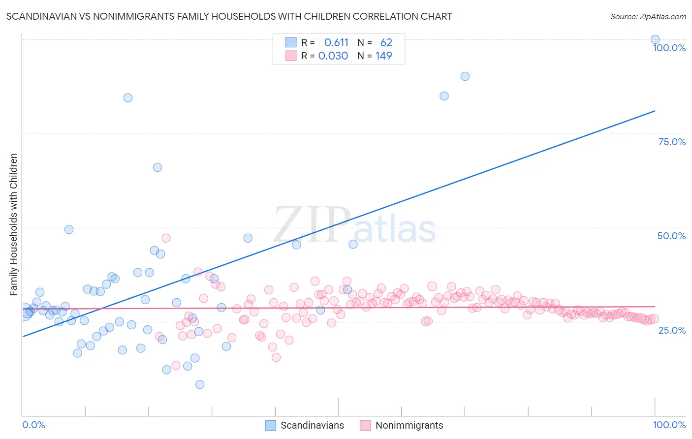 Scandinavian vs Nonimmigrants Family Households with Children