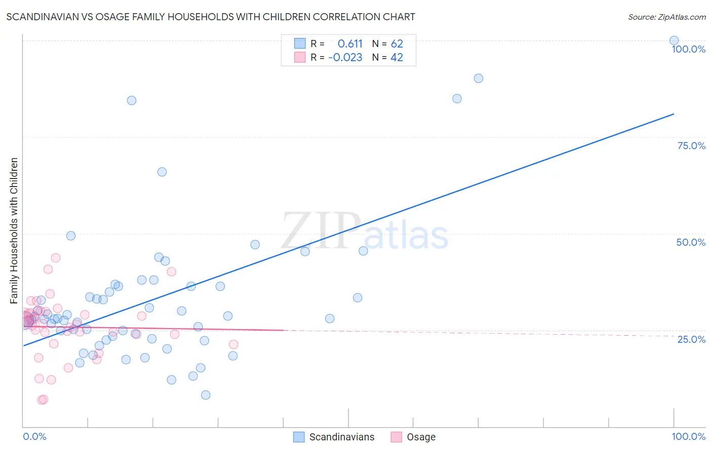 Scandinavian vs Osage Family Households with Children