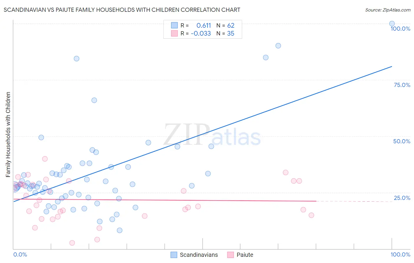 Scandinavian vs Paiute Family Households with Children