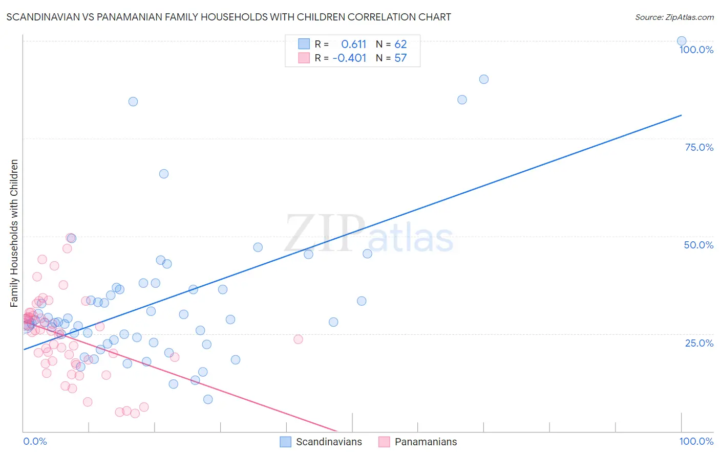 Scandinavian vs Panamanian Family Households with Children