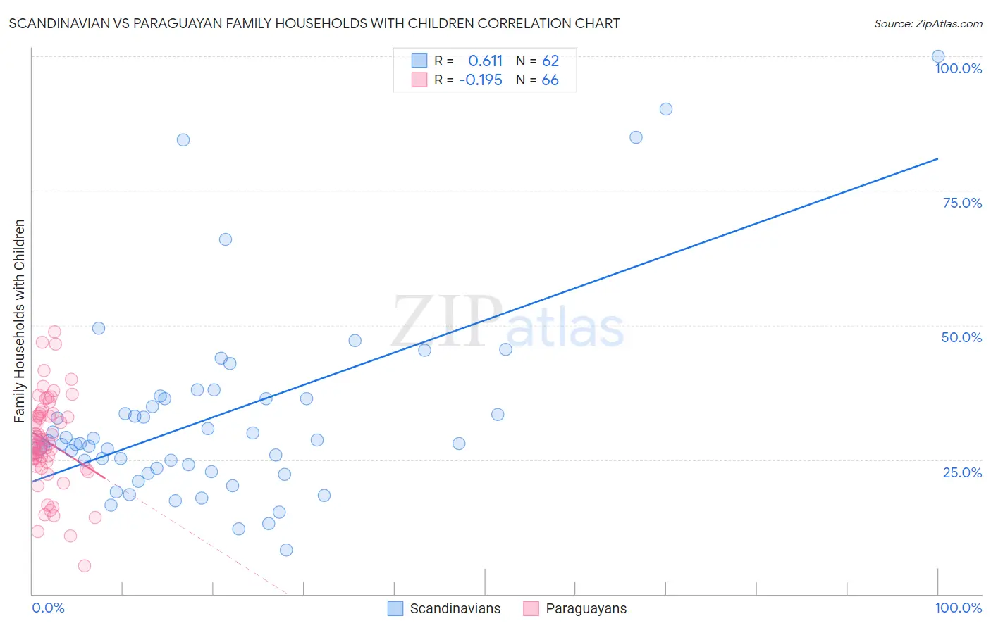 Scandinavian vs Paraguayan Family Households with Children