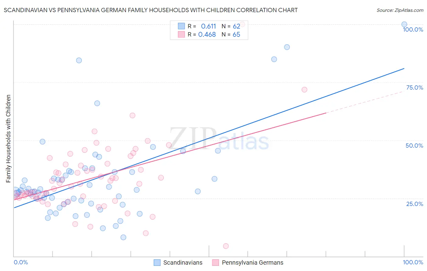 Scandinavian vs Pennsylvania German Family Households with Children