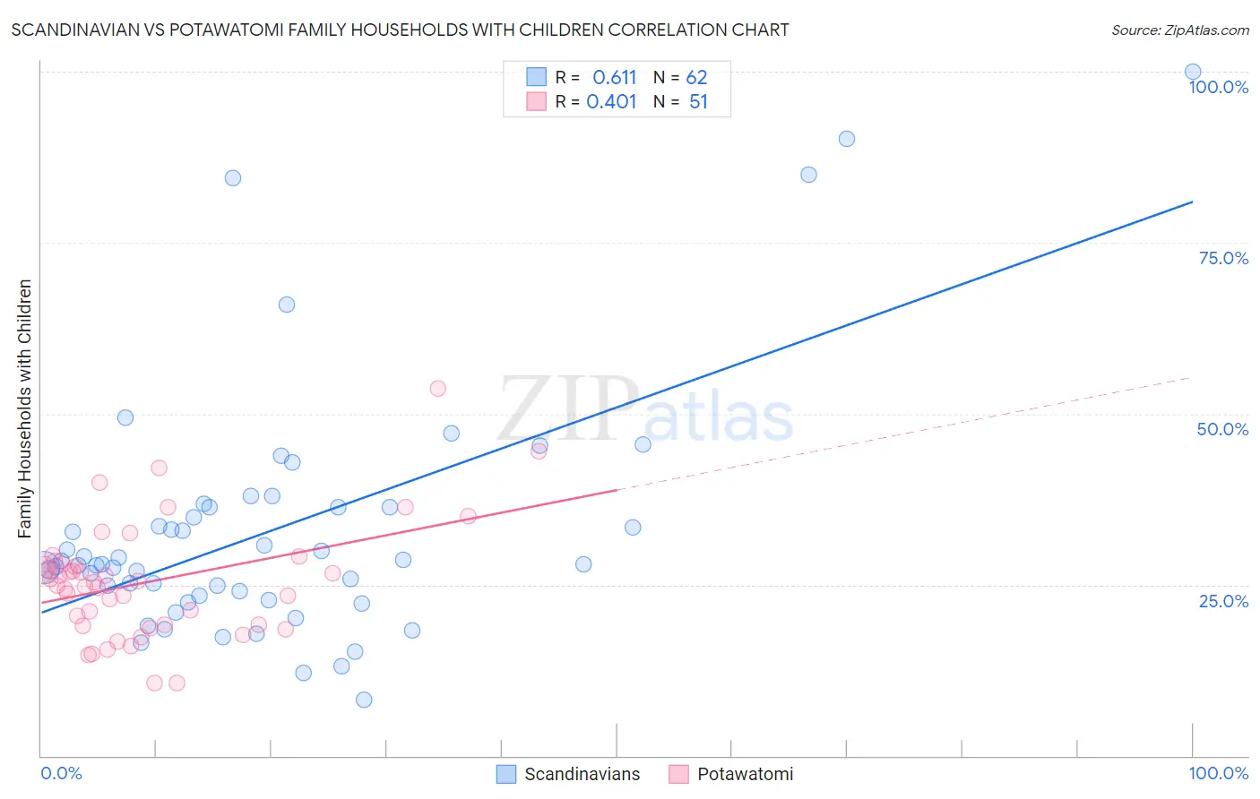 Scandinavian vs Potawatomi Family Households with Children