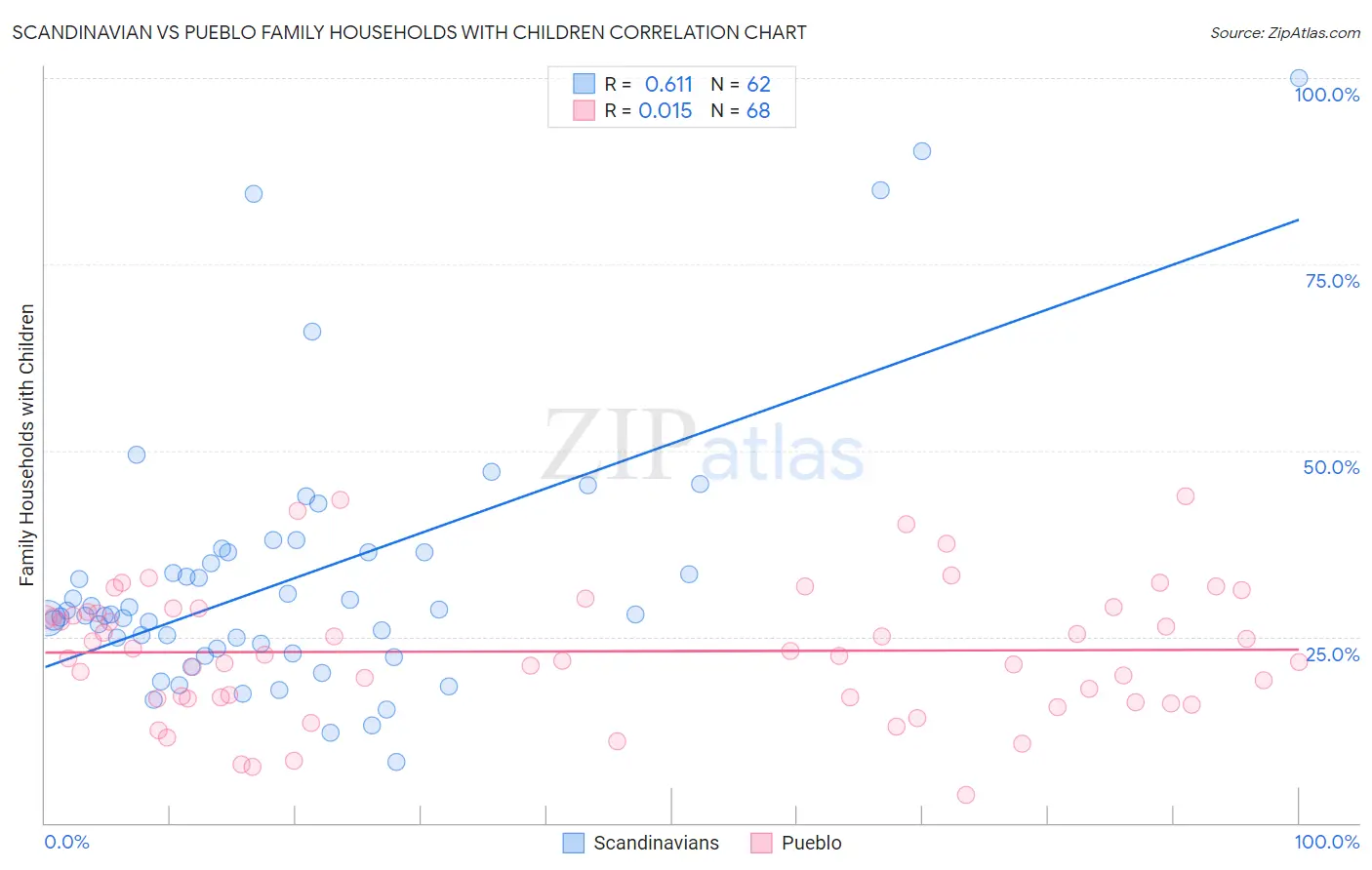 Scandinavian vs Pueblo Family Households with Children