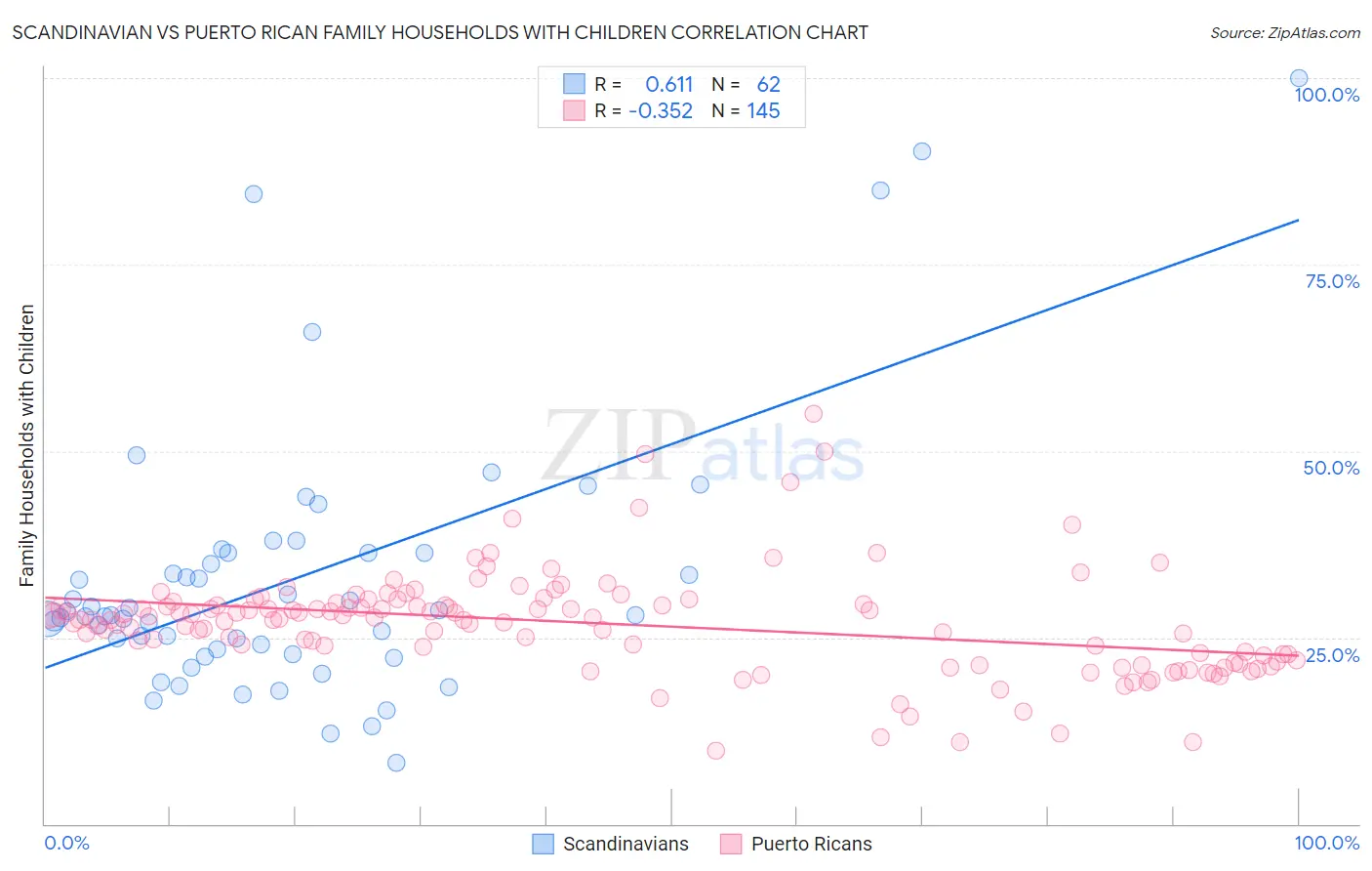 Scandinavian vs Puerto Rican Family Households with Children