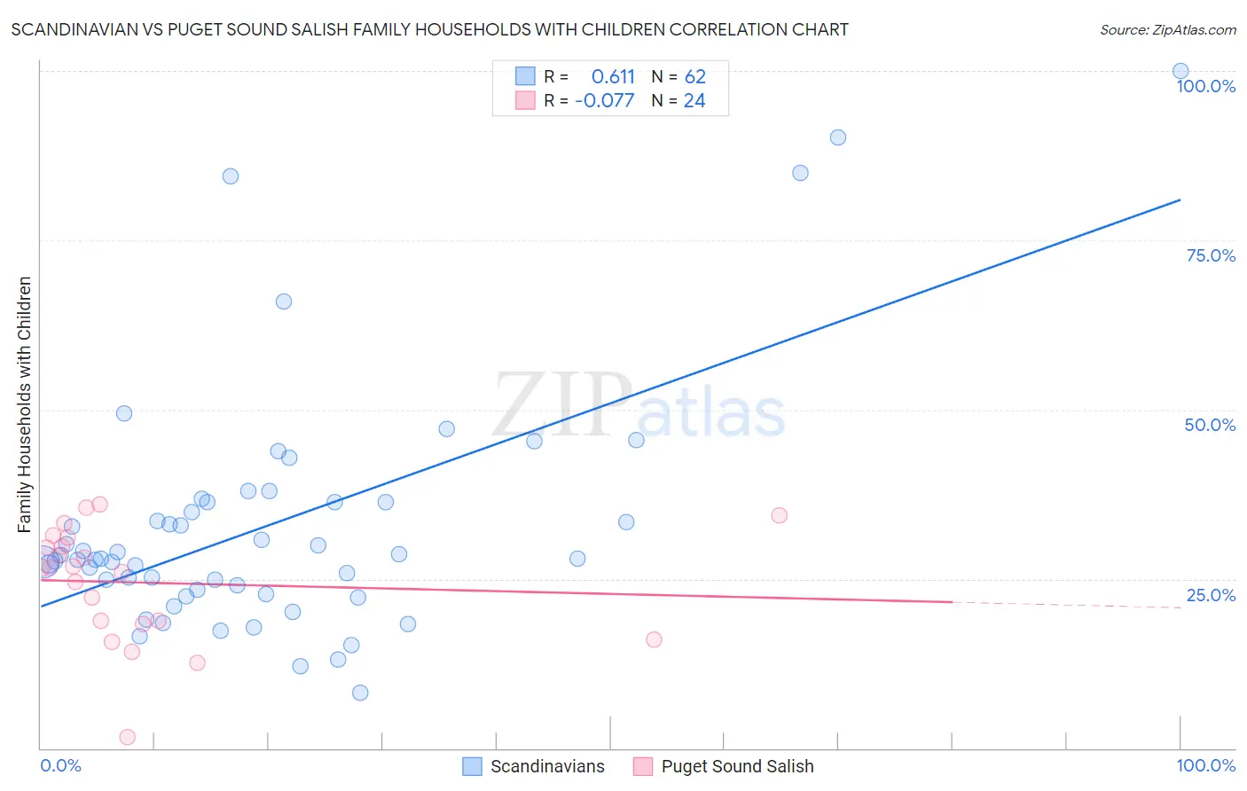 Scandinavian vs Puget Sound Salish Family Households with Children