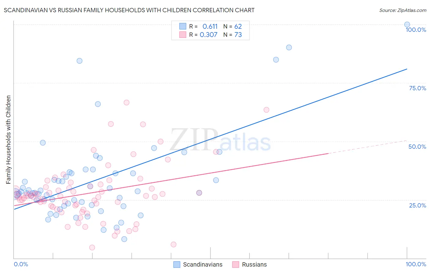 Scandinavian vs Russian Family Households with Children