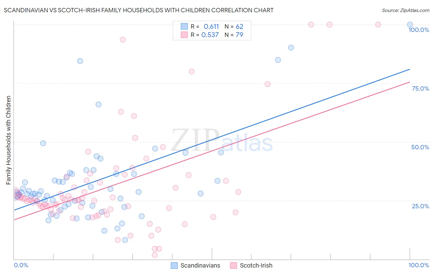 Scandinavian vs Scotch-Irish Family Households with Children