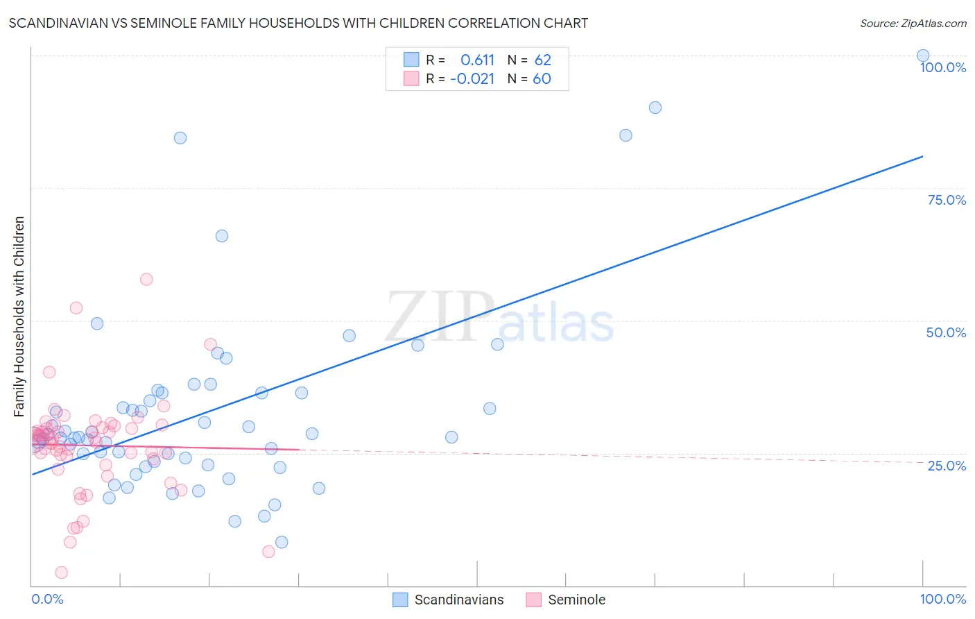 Scandinavian vs Seminole Family Households with Children