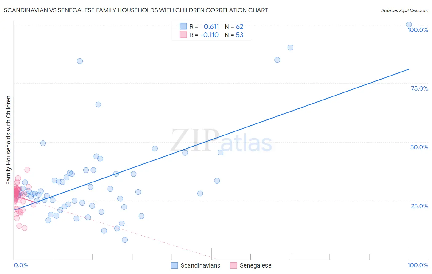 Scandinavian vs Senegalese Family Households with Children