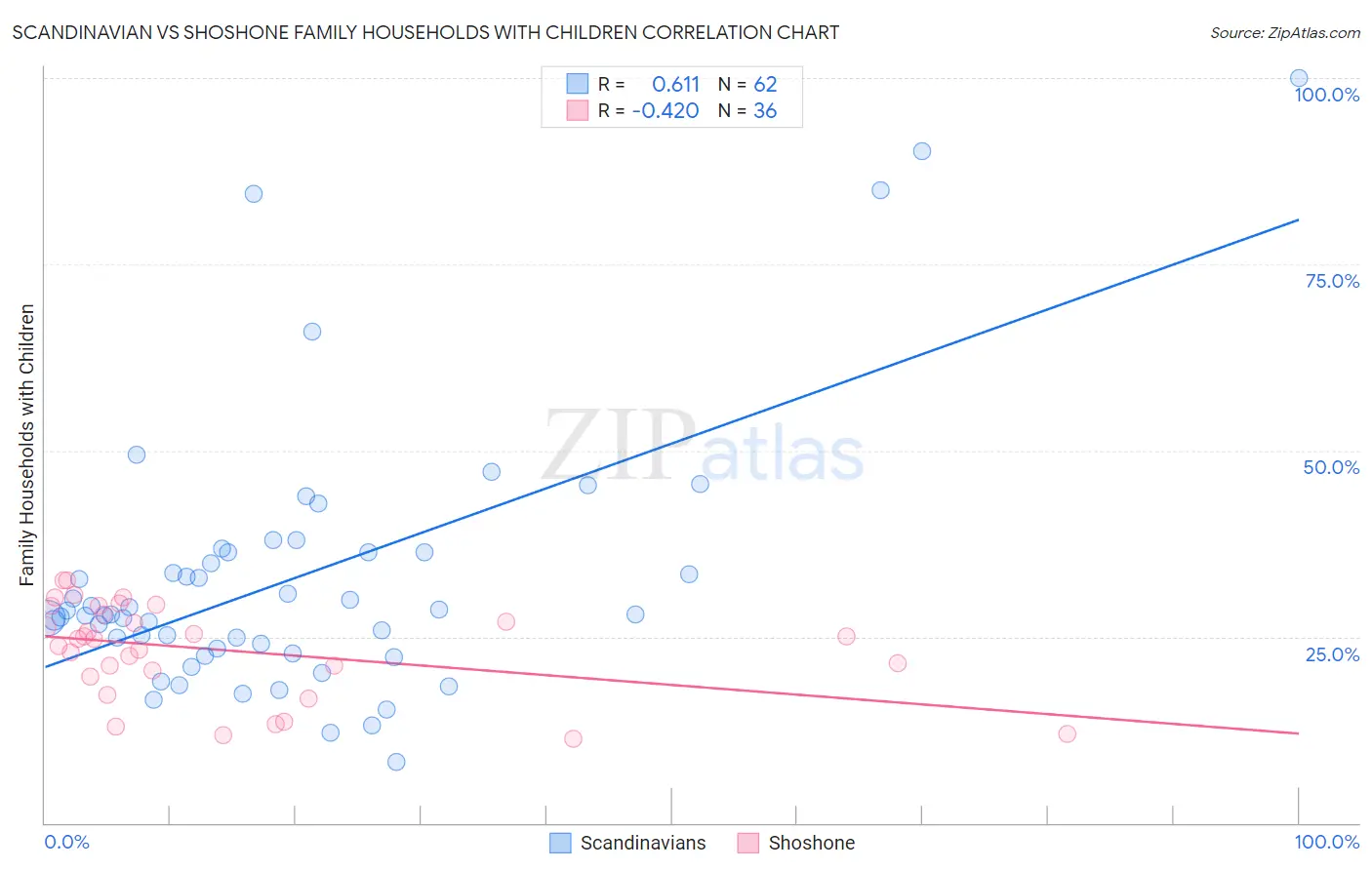 Scandinavian vs Shoshone Family Households with Children