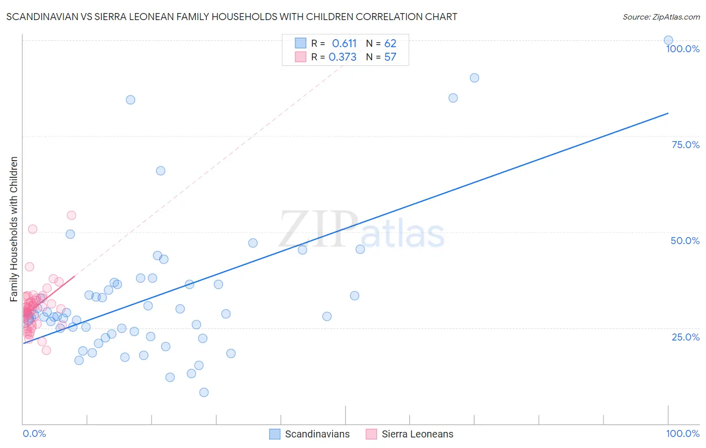 Scandinavian vs Sierra Leonean Family Households with Children