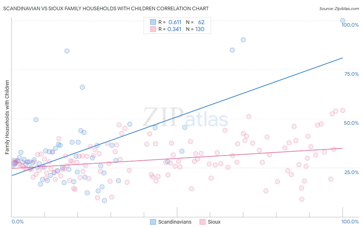 Scandinavian vs Sioux Family Households with Children