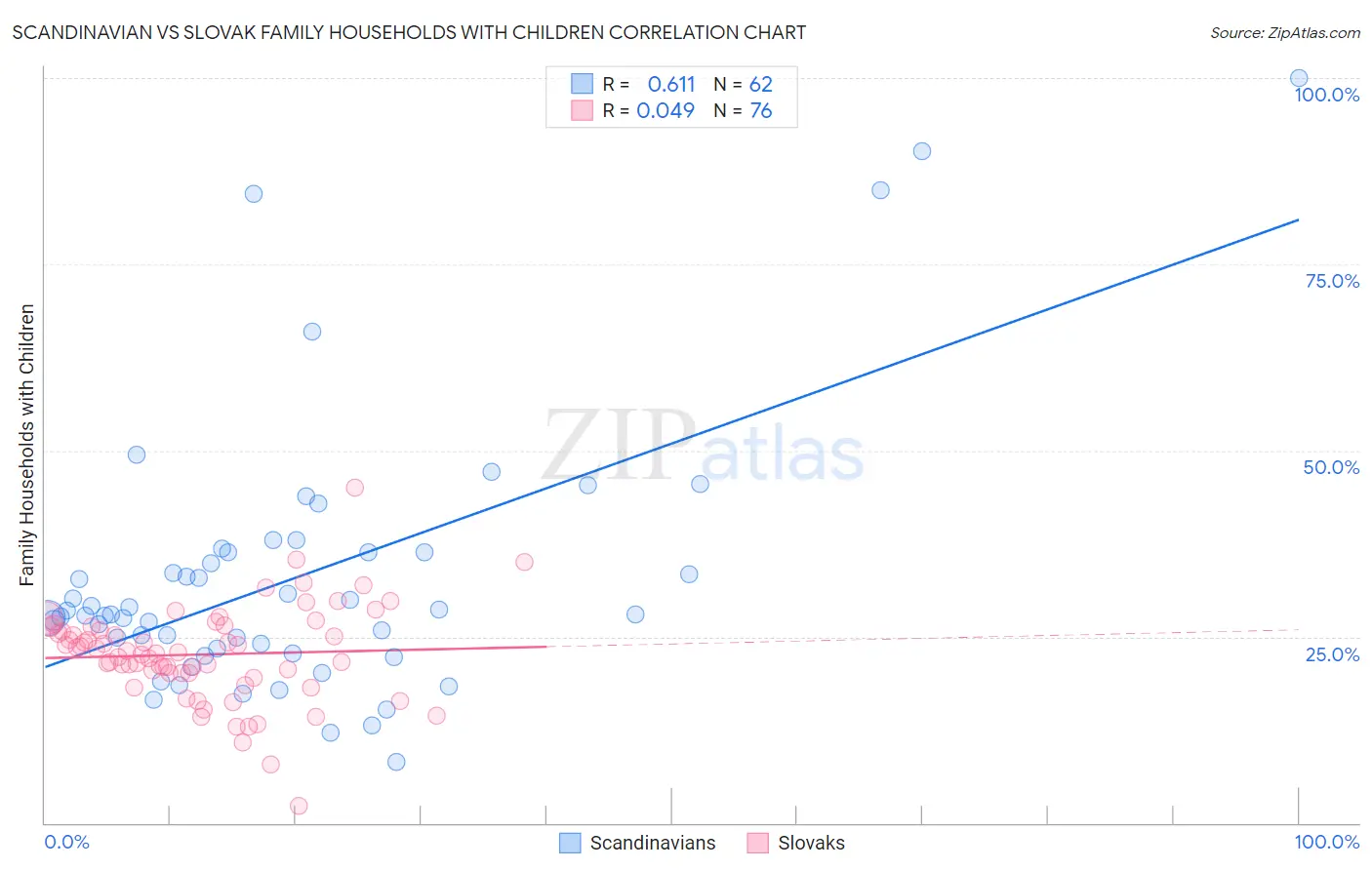 Scandinavian vs Slovak Family Households with Children