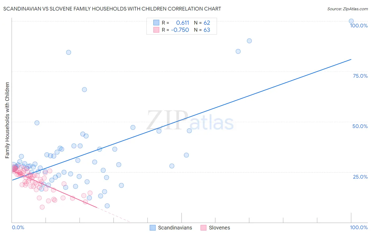 Scandinavian vs Slovene Family Households with Children