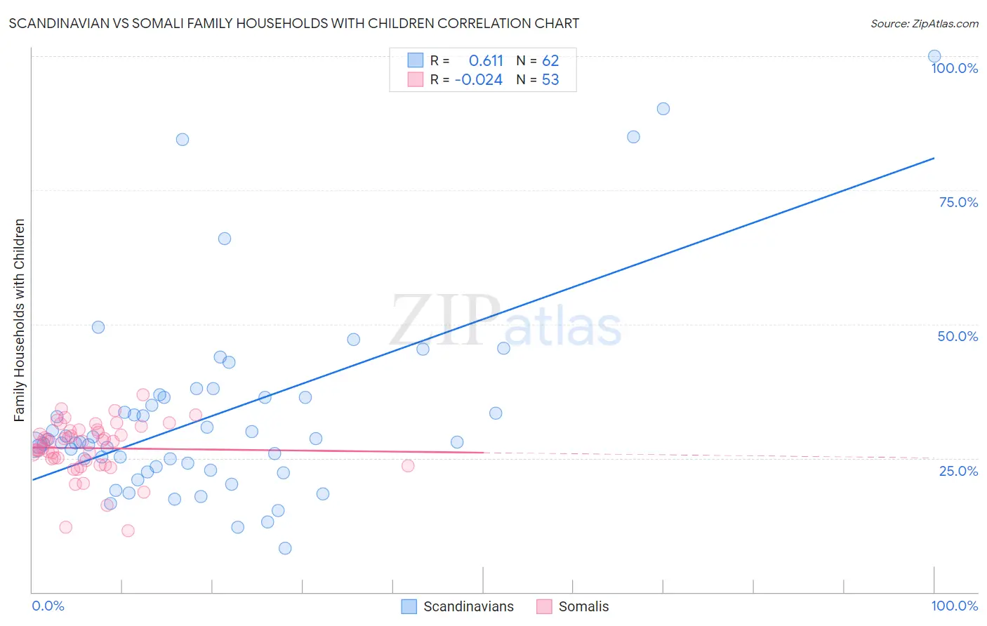 Scandinavian vs Somali Family Households with Children
