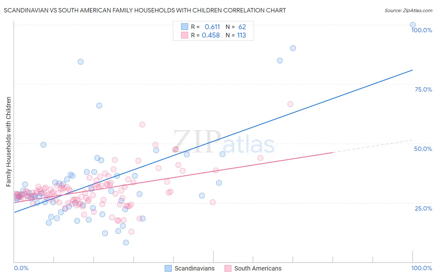 Scandinavian vs South American Family Households with Children