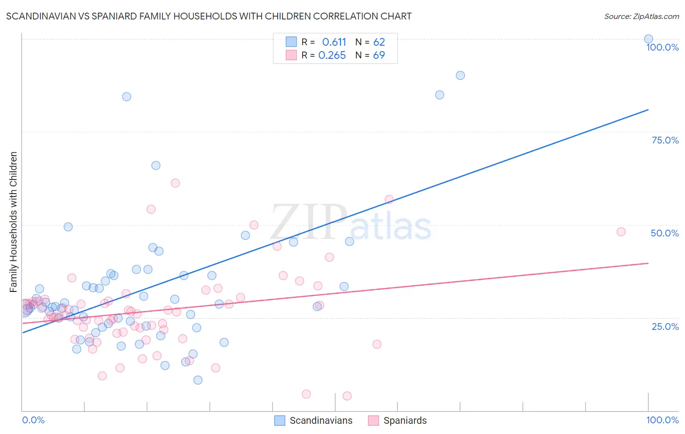 Scandinavian vs Spaniard Family Households with Children