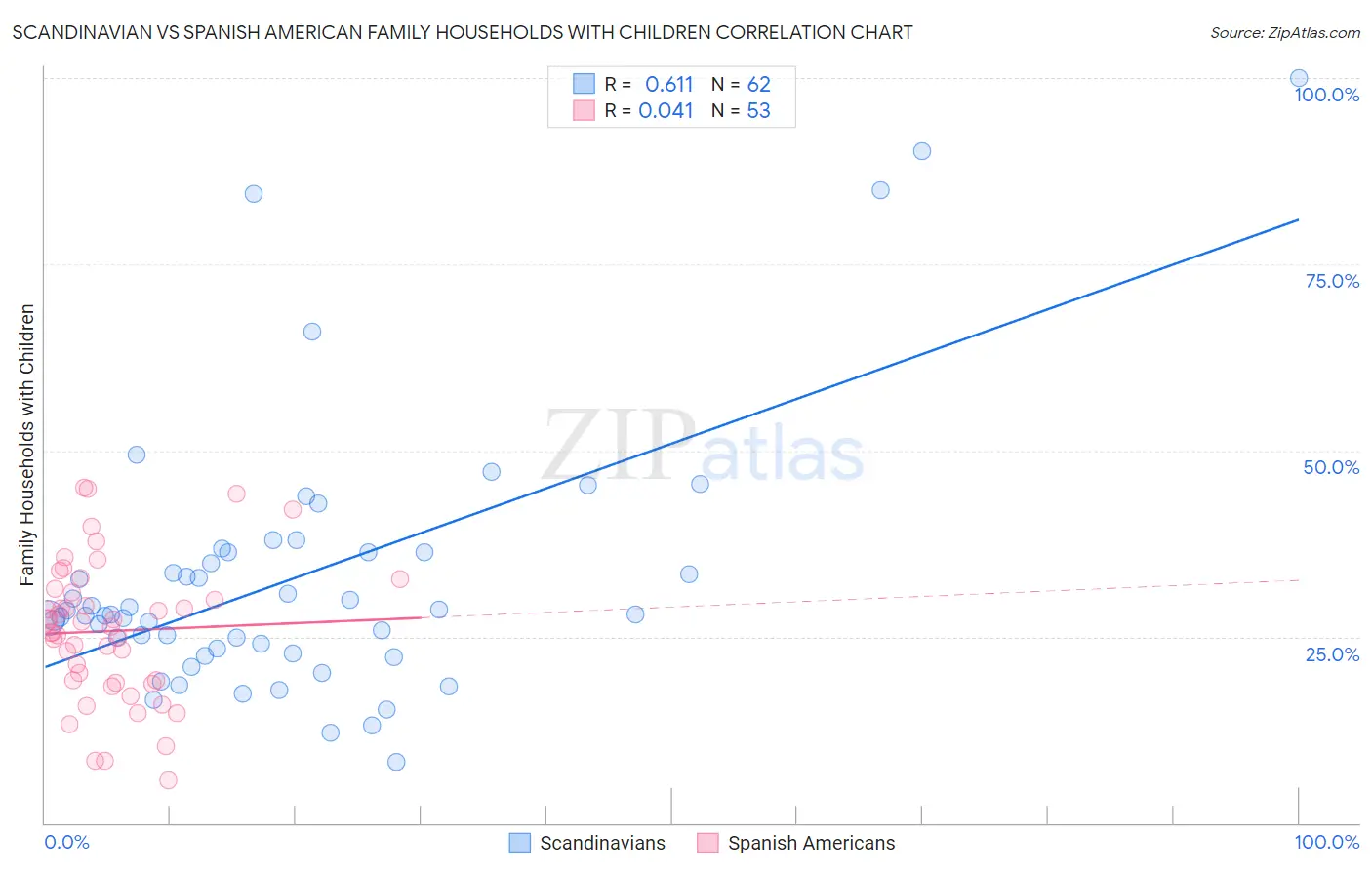 Scandinavian vs Spanish American Family Households with Children