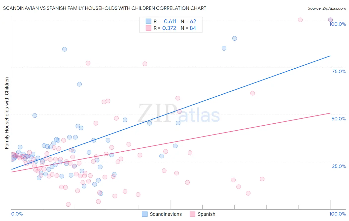 Scandinavian vs Spanish Family Households with Children