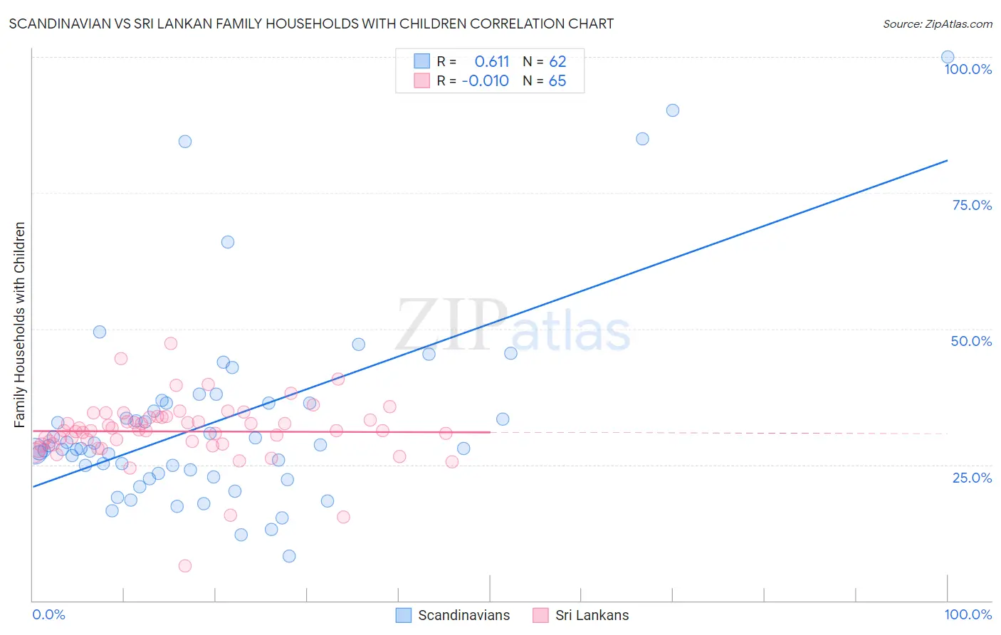 Scandinavian vs Sri Lankan Family Households with Children