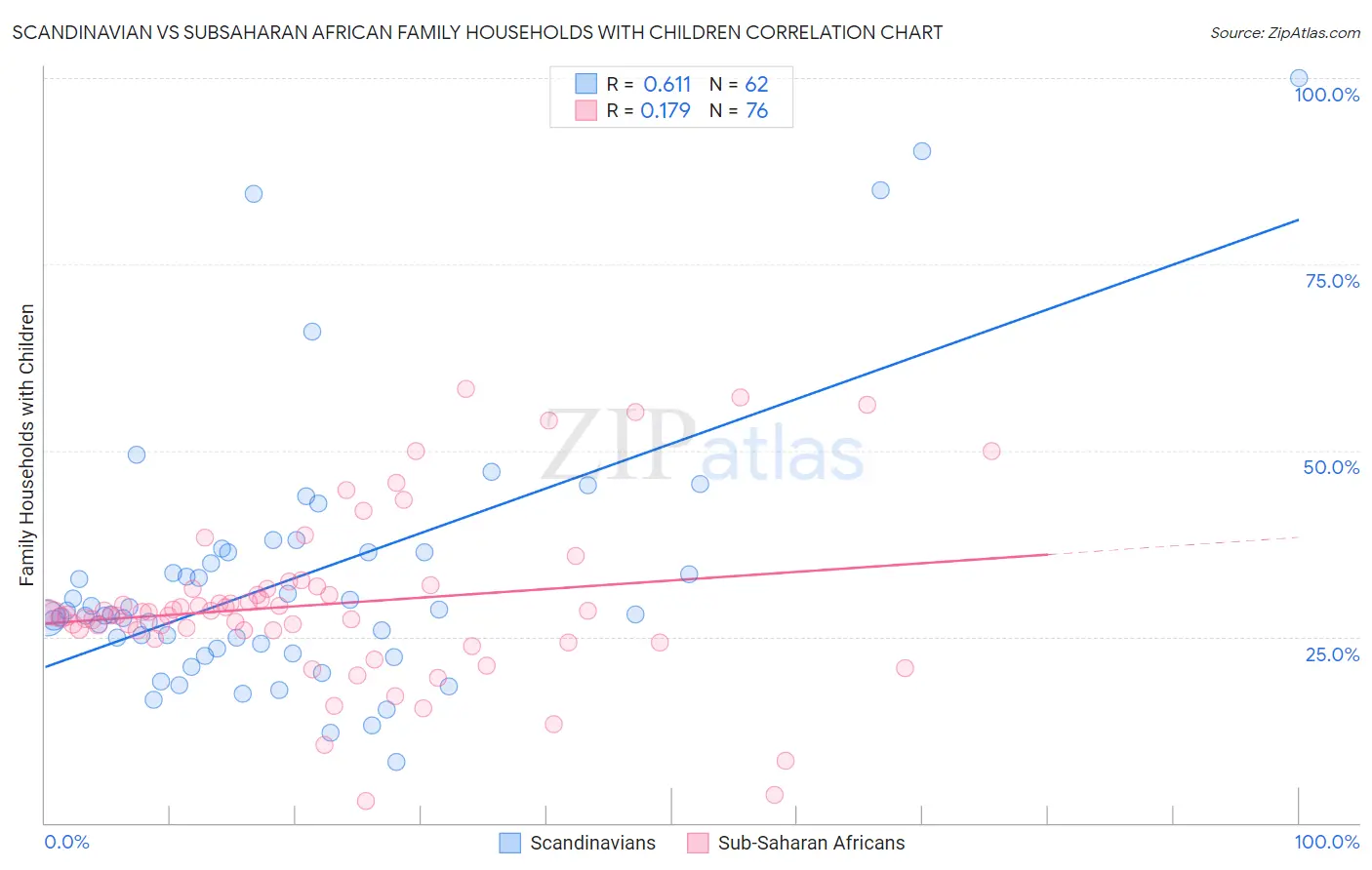 Scandinavian vs Subsaharan African Family Households with Children