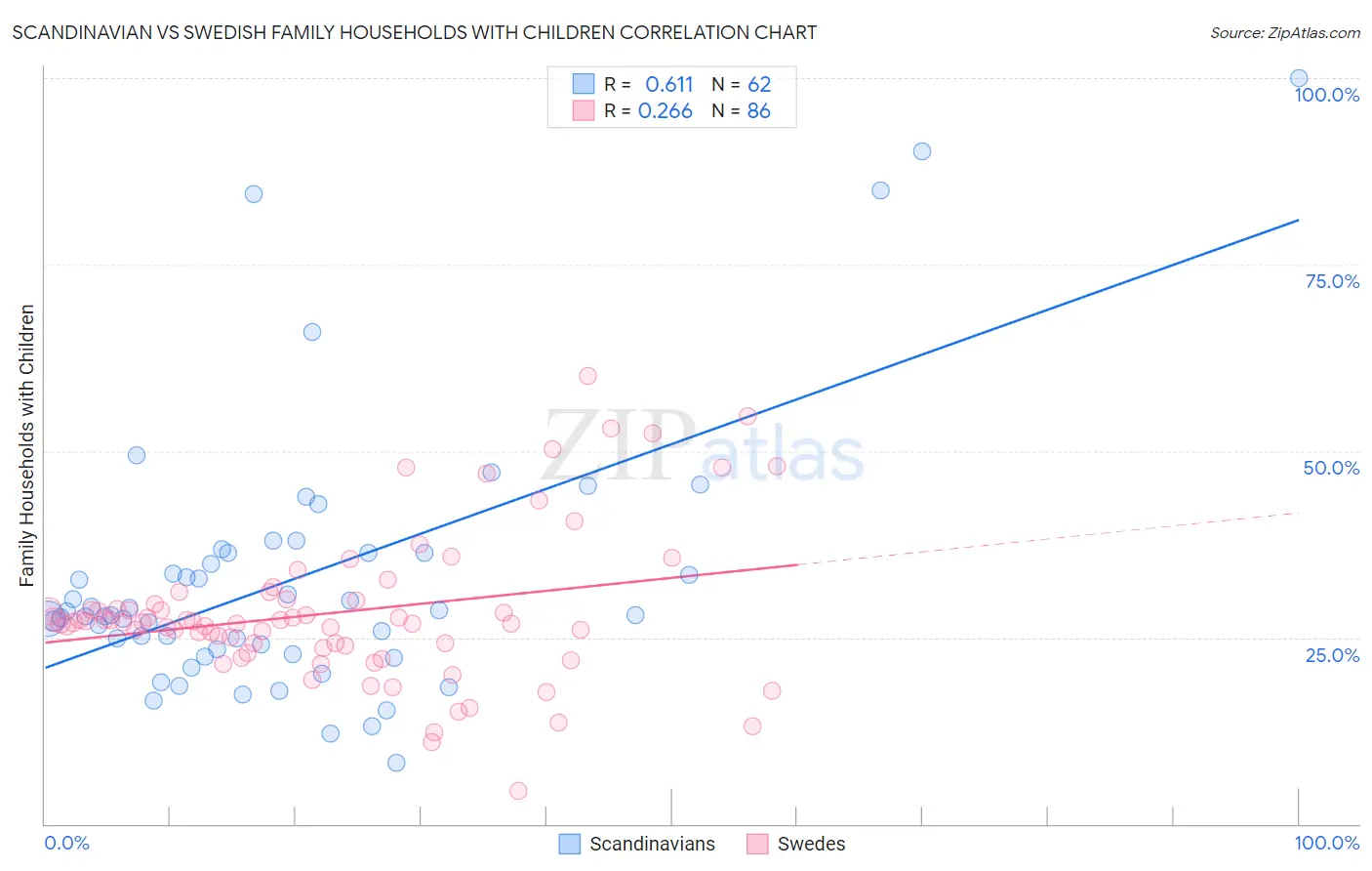 Scandinavian vs Swedish Family Households with Children