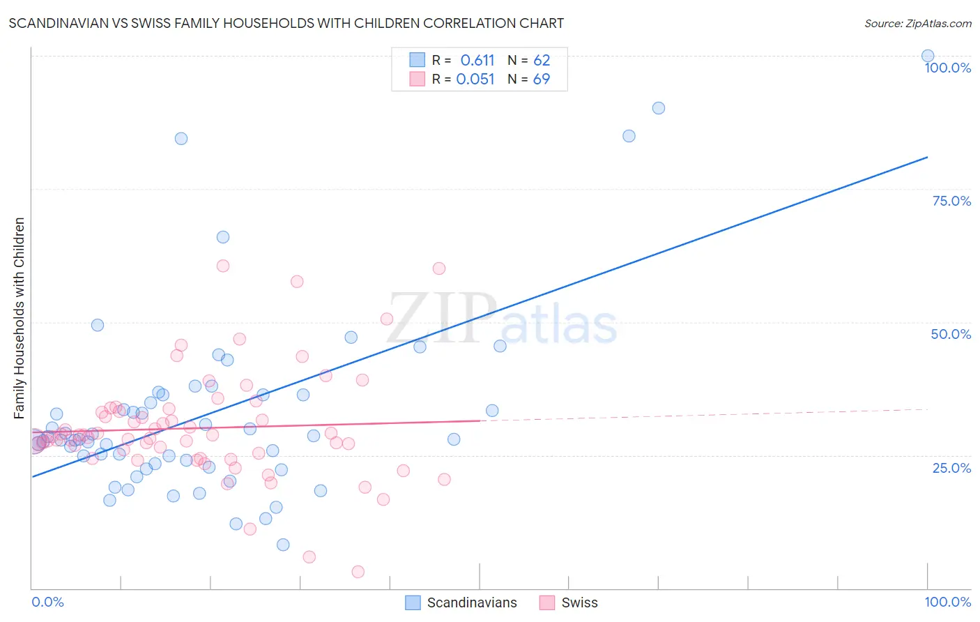 Scandinavian vs Swiss Family Households with Children