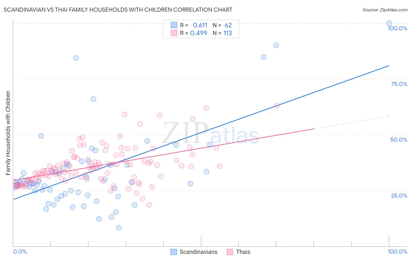 Scandinavian vs Thai Family Households with Children