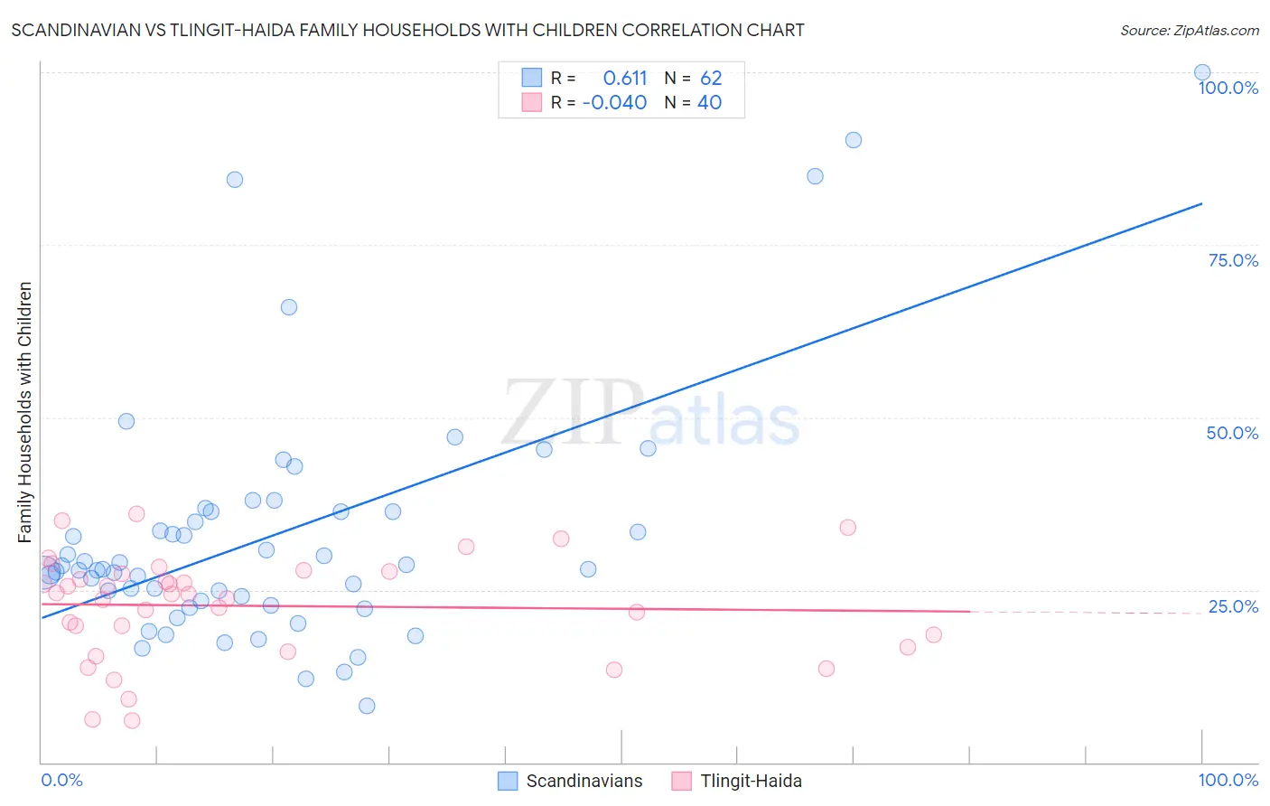 Scandinavian vs Tlingit-Haida Family Households with Children