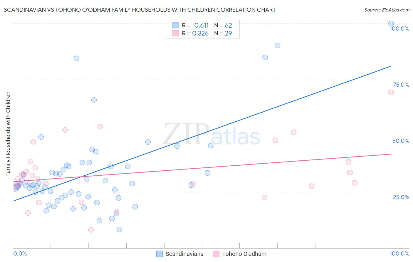 Scandinavian vs Tohono O'odham Family Households with Children