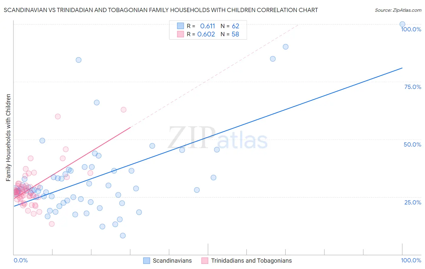 Scandinavian vs Trinidadian and Tobagonian Family Households with Children