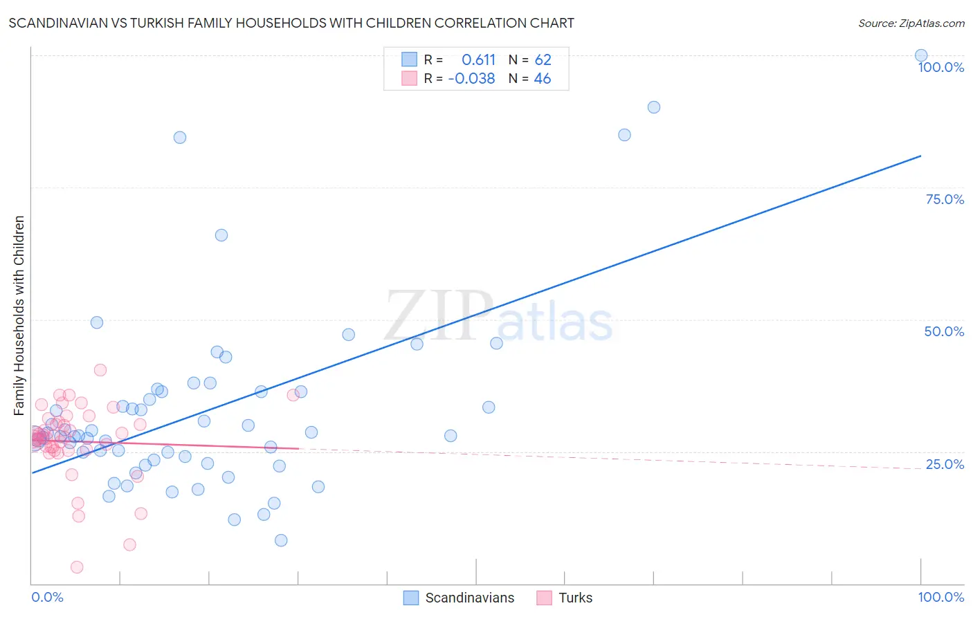 Scandinavian vs Turkish Family Households with Children