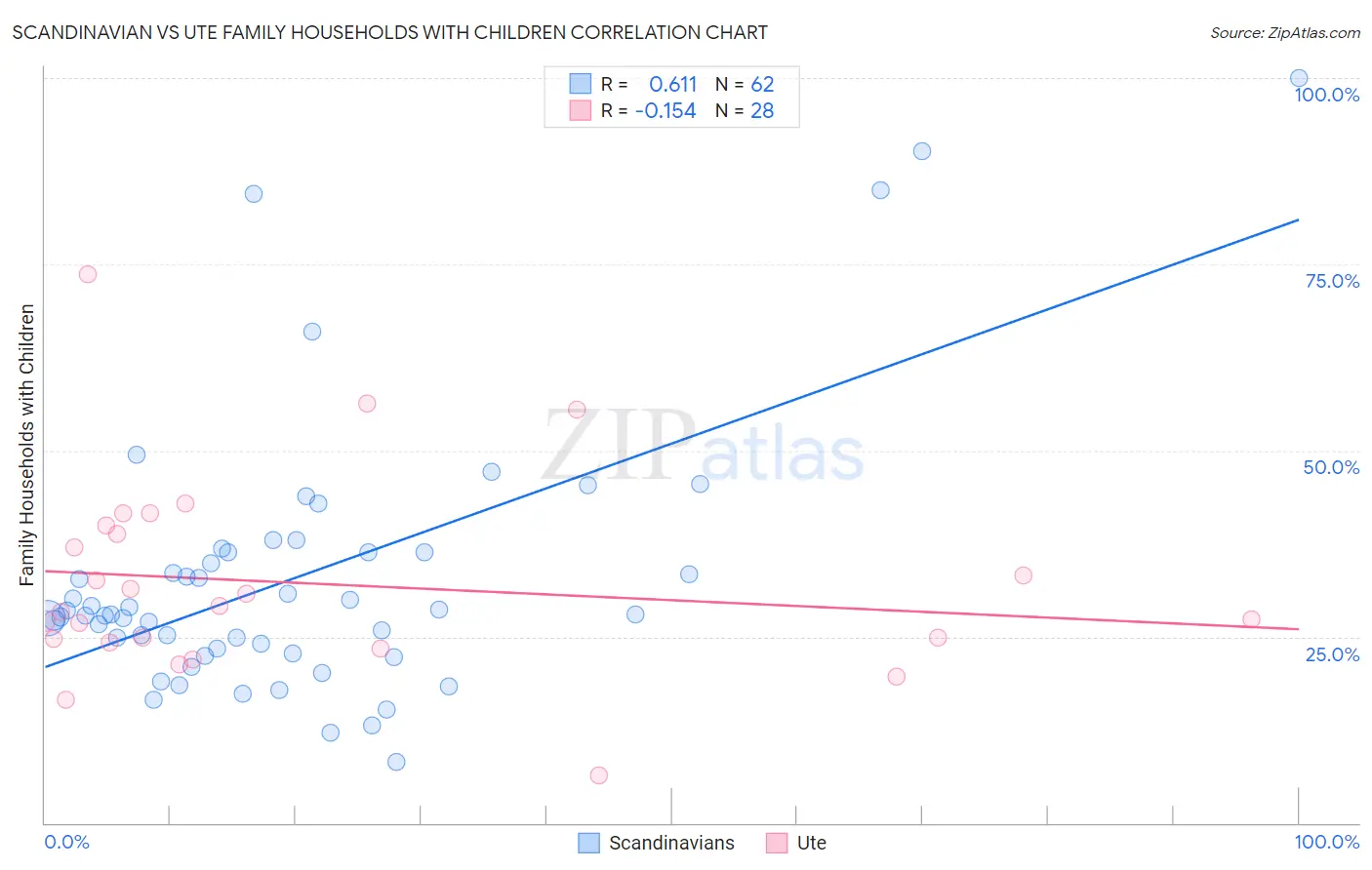 Scandinavian vs Ute Family Households with Children