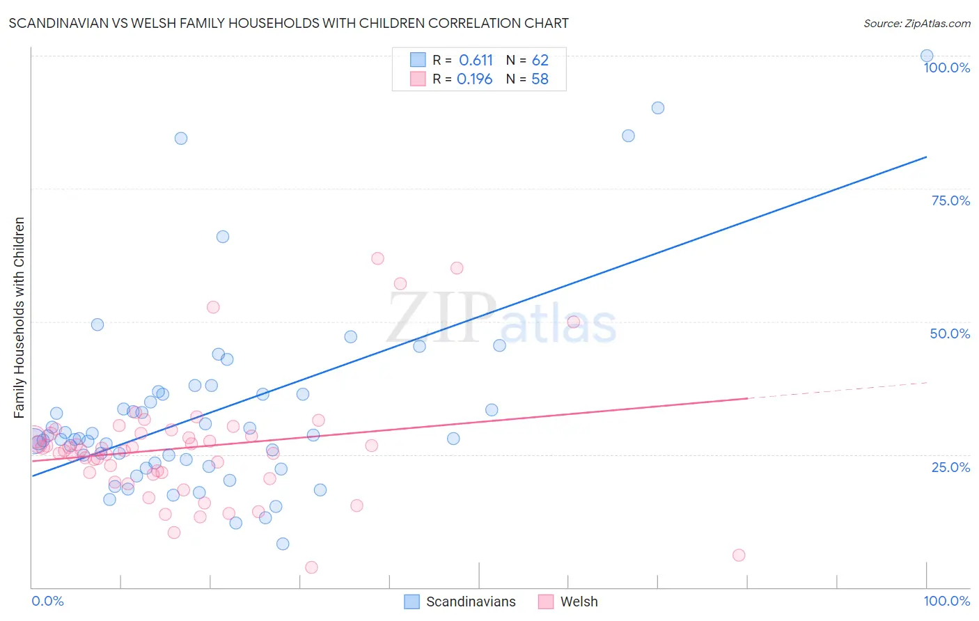 Scandinavian vs Welsh Family Households with Children