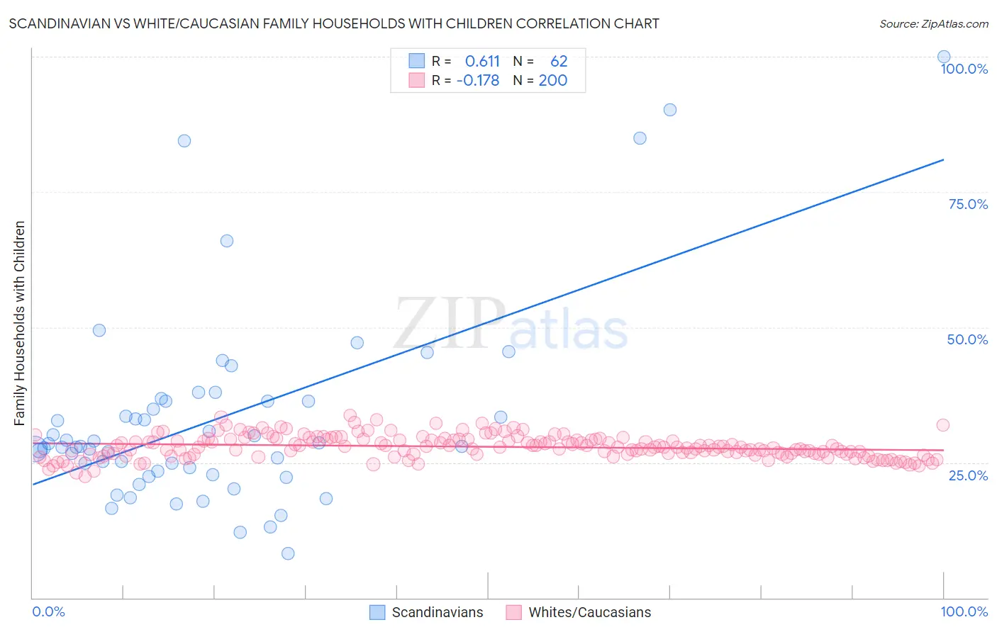 Scandinavian vs White/Caucasian Family Households with Children
