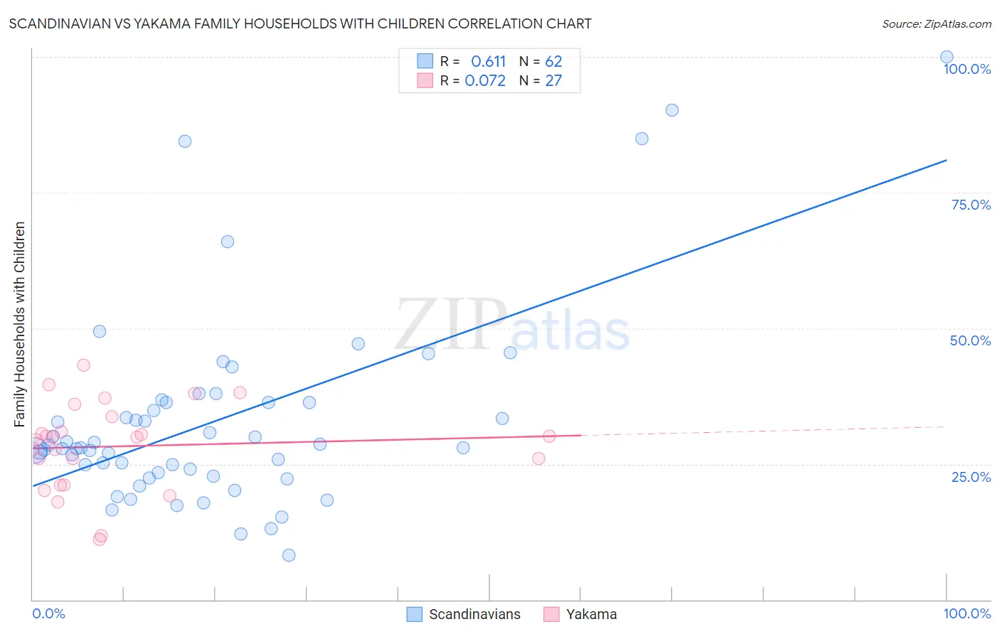 Scandinavian vs Yakama Family Households with Children