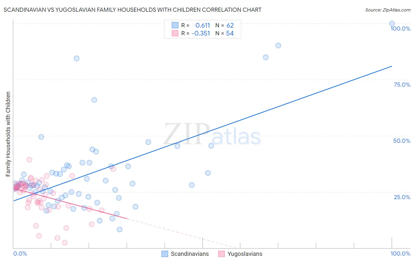 Scandinavian vs Yugoslavian Family Households with Children