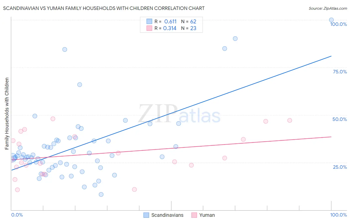 Scandinavian vs Yuman Family Households with Children