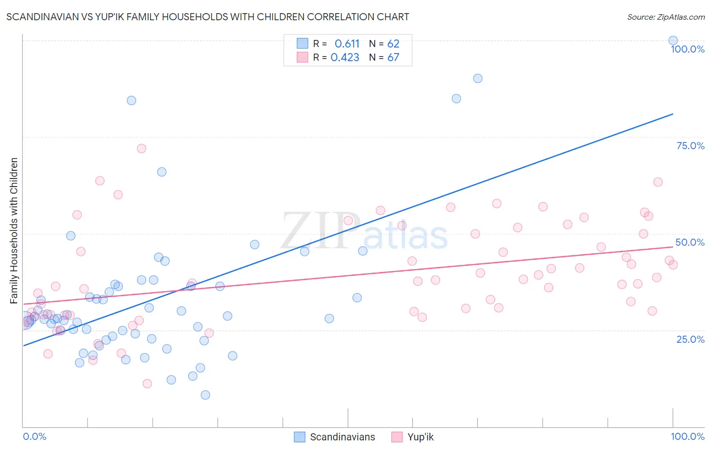 Scandinavian vs Yup'ik Family Households with Children