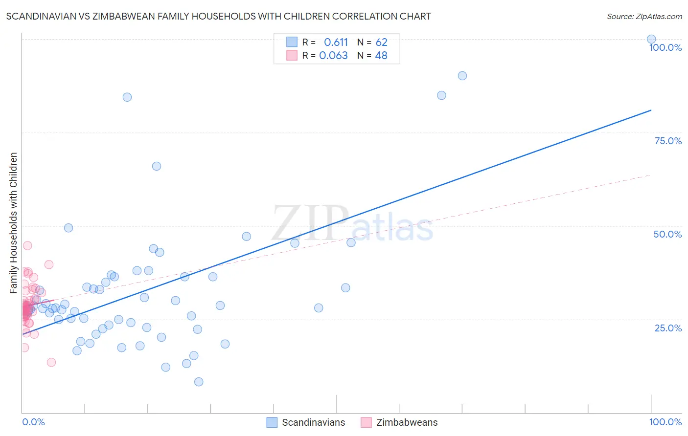 Scandinavian vs Zimbabwean Family Households with Children