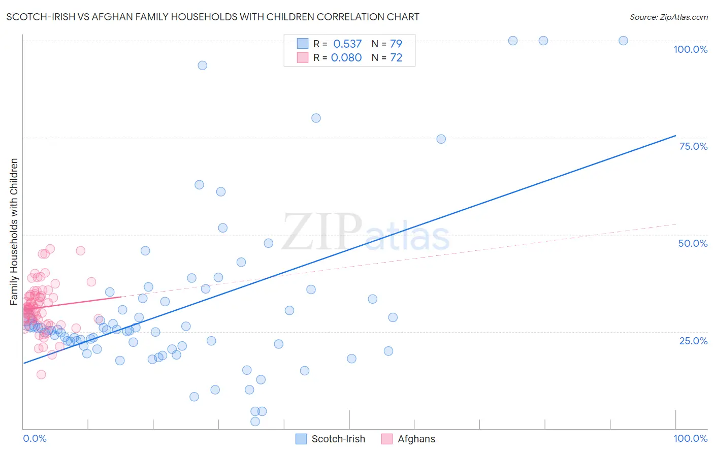 Scotch-Irish vs Afghan Family Households with Children